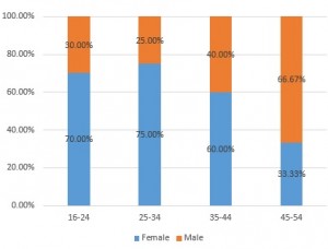 age distribution of gender across firm